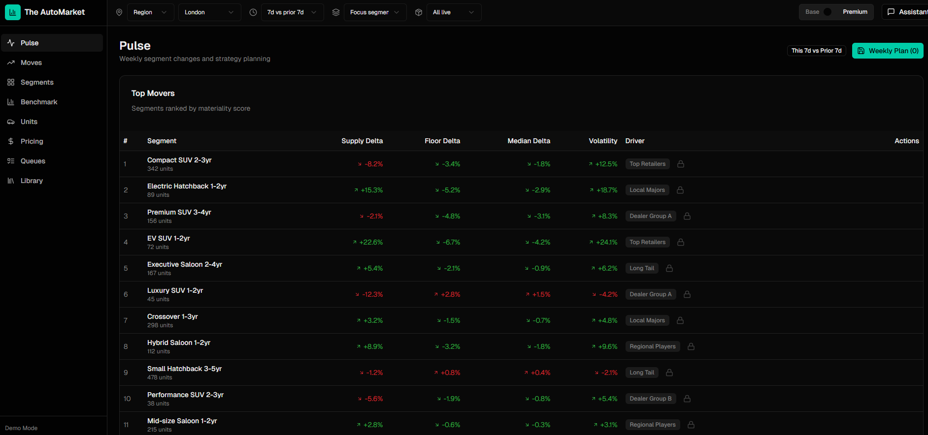 Pulse view showing top movers table ranked by materiality score with supply, floor, and median deltas
