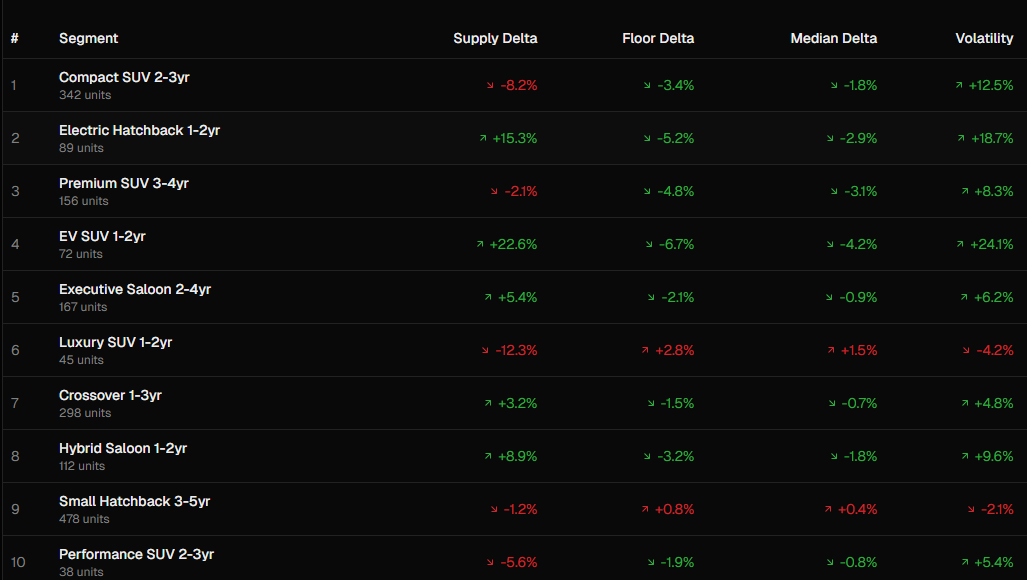 Segments overview showing supply delta, floor delta, median delta, and volatility across market segments